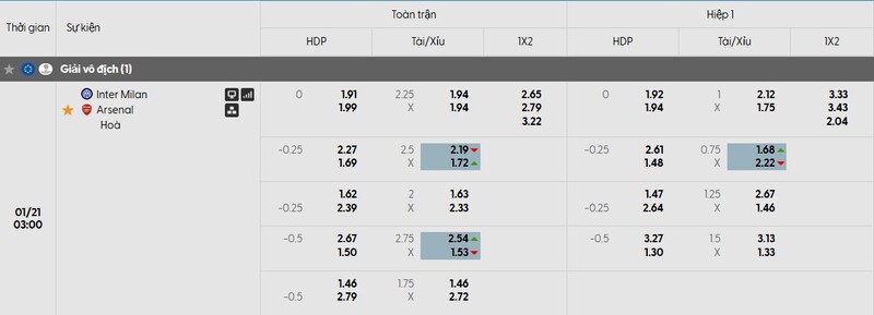 Bảng tỷ lệ kèo của trận đấu Inter Milan vs Arsenal