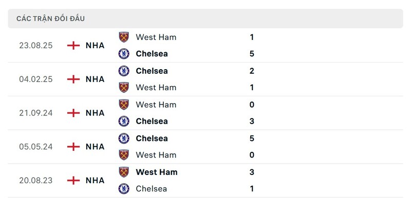 Lịch sử đấu của Chelsea FC vs West Ham United
