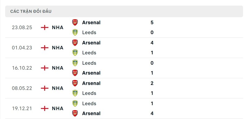 Lịch sử đấu của Leeds United vs Arsenal