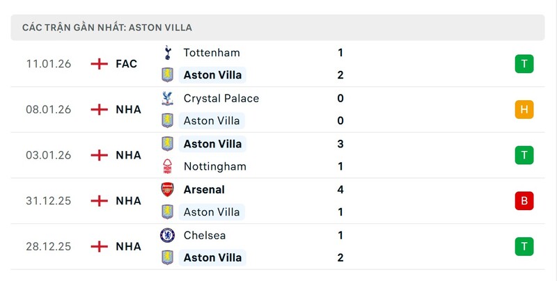 Phong độ Aston Villa