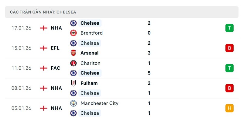 Phong độ Chelsea FC