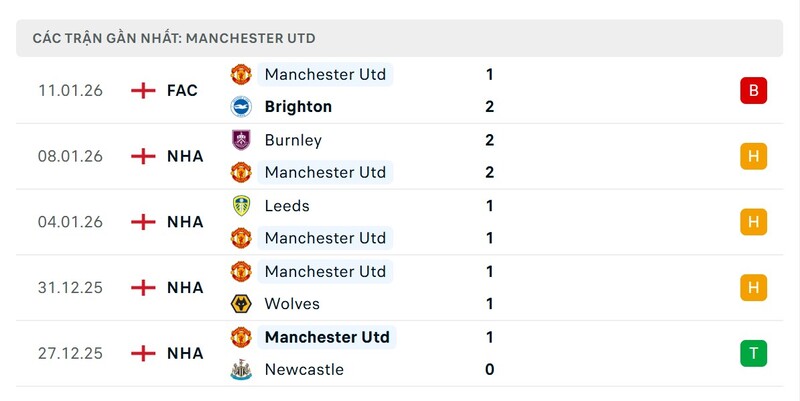 Phong độ Manchester United