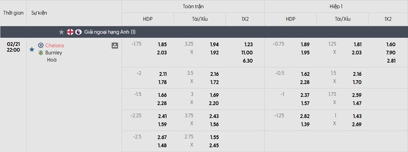 Bảng tỷ lệ kèo của trận đấu Chelsea FC vs Burnley