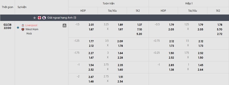 Bảng tỷ lệ kèo của trận đấu Liverpool vs West Ham United United