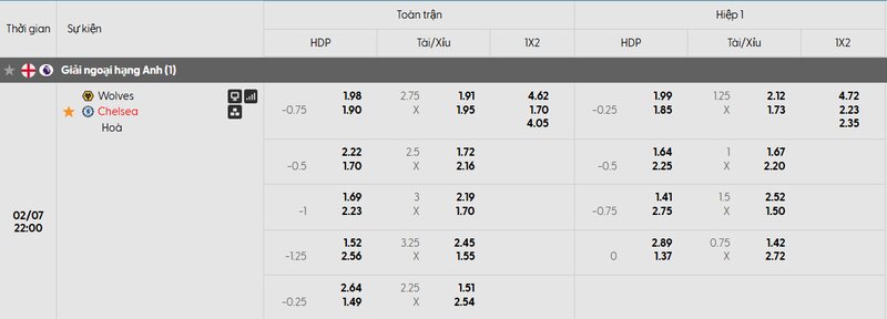 Bảng tỷ lệ kèo của trận đấu Wolves vs Chelsea FC