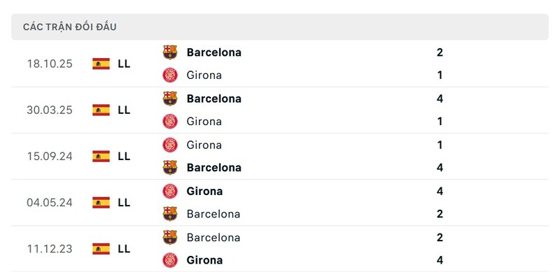 Lịch sử đấu của Girona vs Barcelona