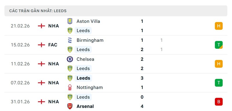 Phong độ Leeds United
