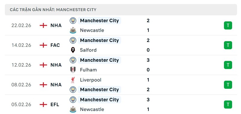 Phong độ Manchester City
