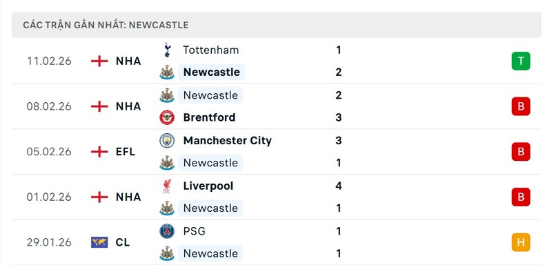 Phong độ Newcastle United