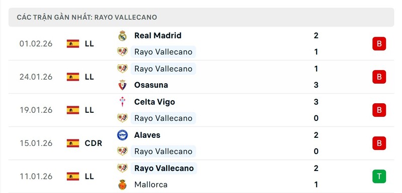 Phong độ Rayo Vallecano