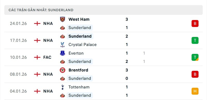 Phong độ Sunderland