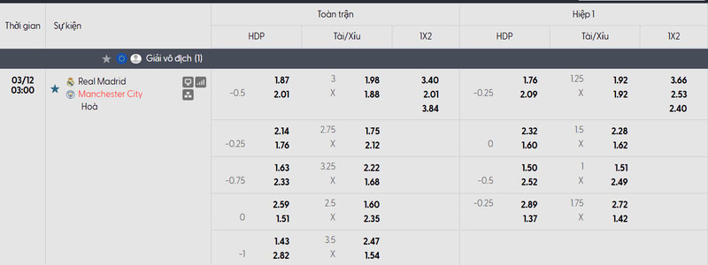 Bảng tỷ lệ kèo của trận đấu Real Madrid vs Manchester City