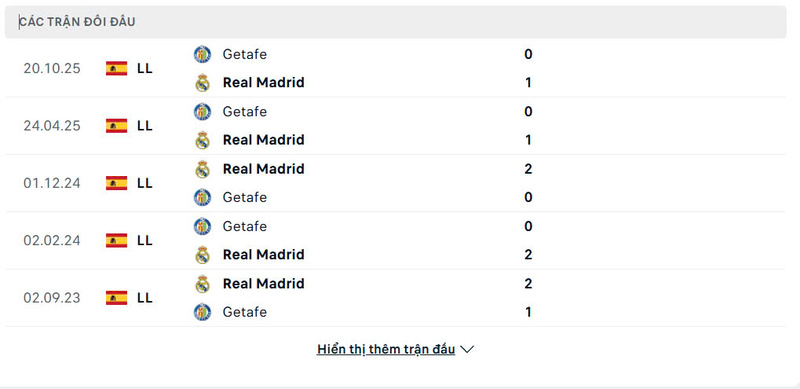 Lịch sử đấu của Real Madrid vs Getafe