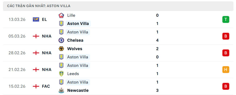 Phong độ Aston Villa