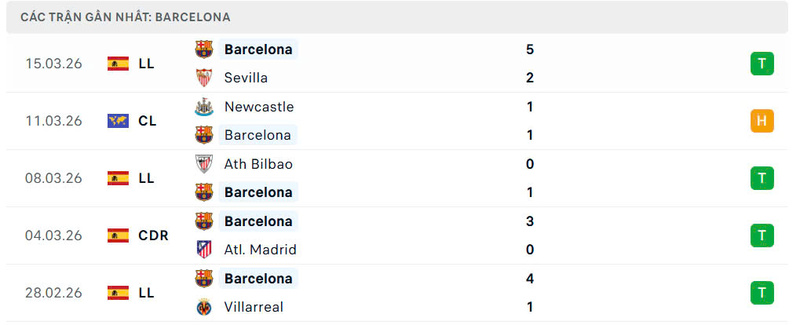 Phong độ Barcelona 