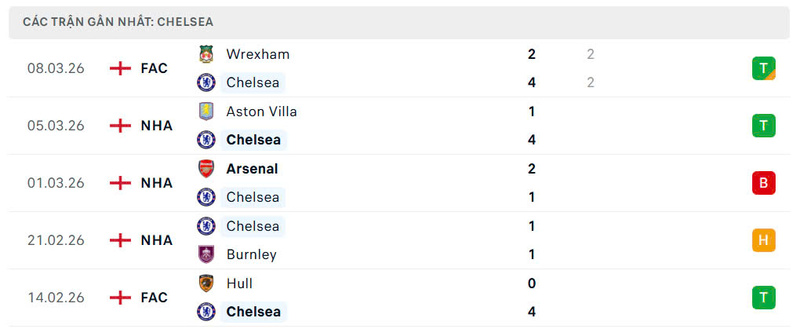 Phong độ Chelsea FC