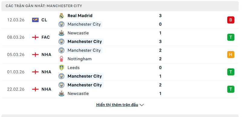 Phong độ Manchester City