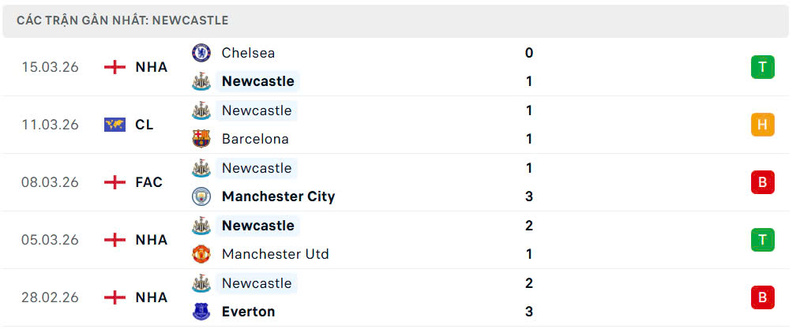 Phong độ Newcastle United